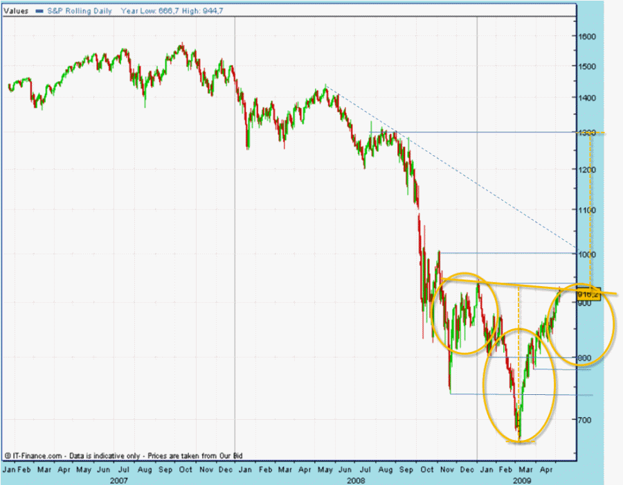 SPX 20090508 1610 FT D fut.gif