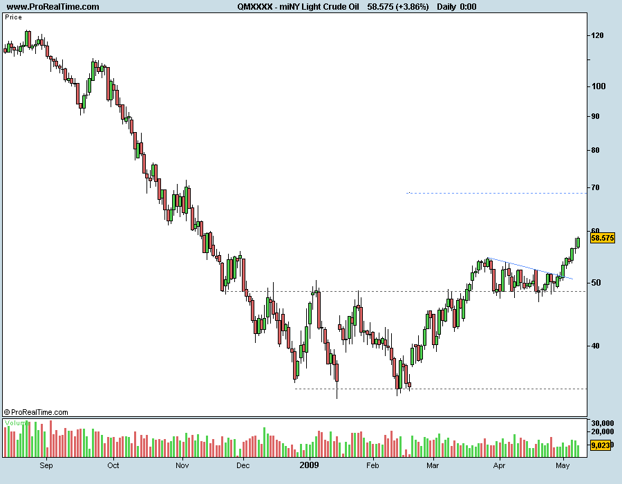 miNY Light Crude Oil 100509.png