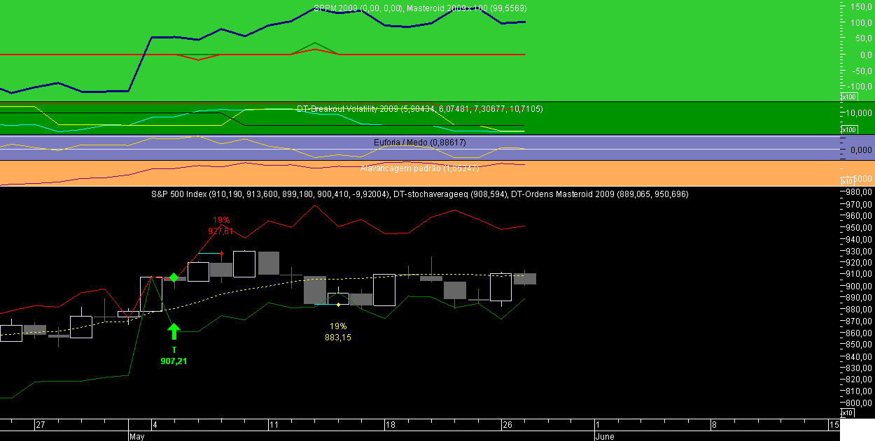 S&P 500 Masteroid 2009 20090527A.png