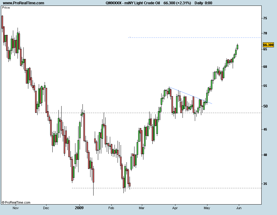 miNY Light Crude Oil 310509.png