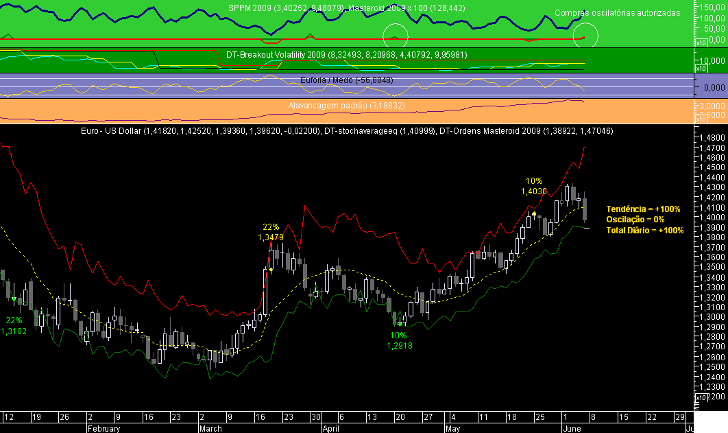 EURUSD Masteroid 2009 20090605.png