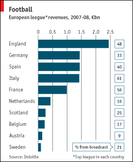European Football League Revenues, 0708 season - The Economist, Jun 09.gif