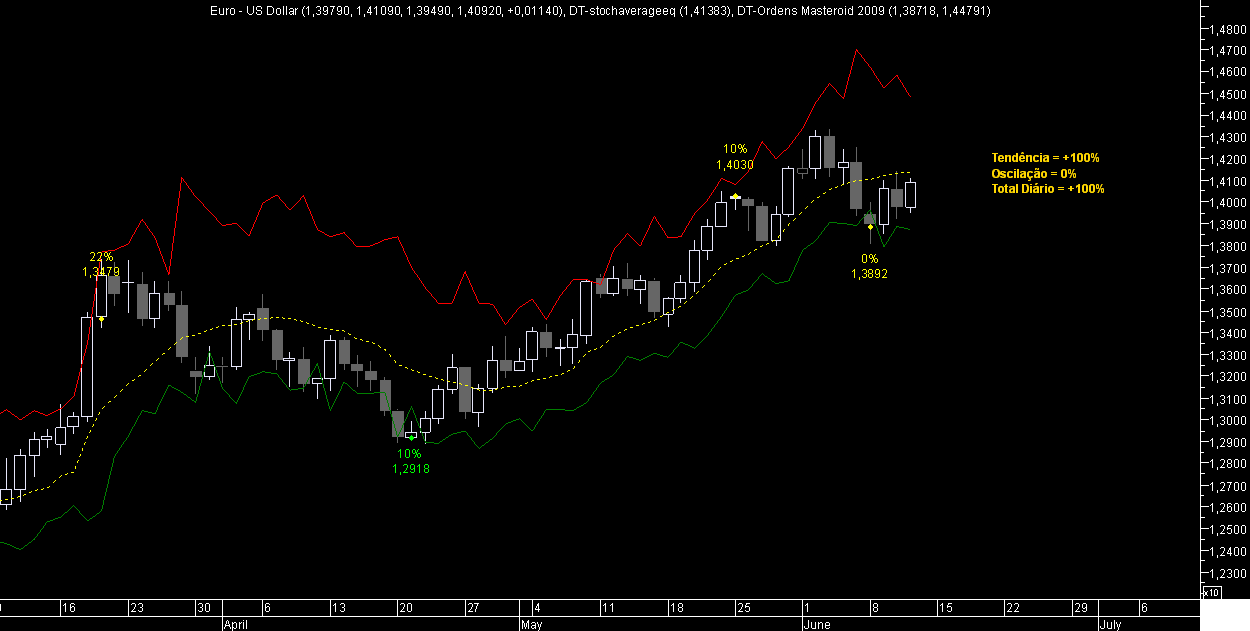 EURUSD Masteroid 2009 20090611.png