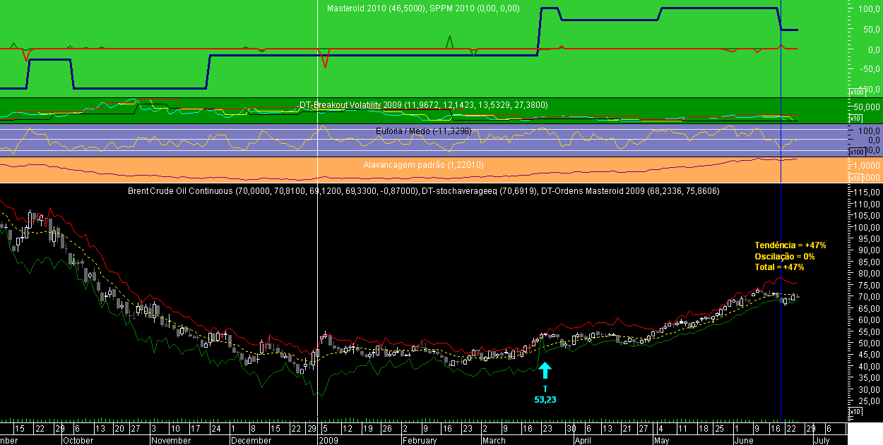 Brent Crude Oil Masteroid 2010 20090626.png