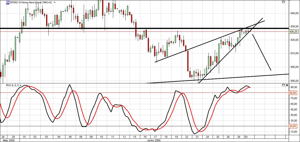 S&P500 4 horas rising wedge.jpg