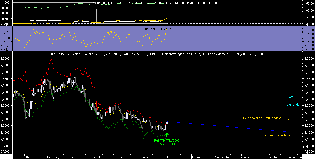 EURNZD OM 20090702.png