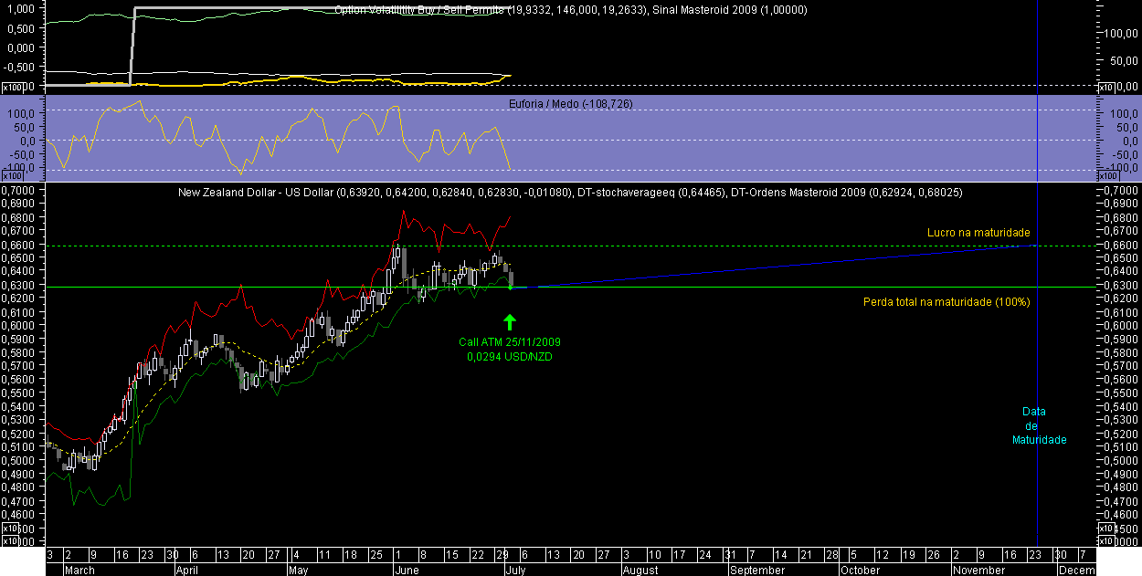 NZDUSD OM 20090702.png