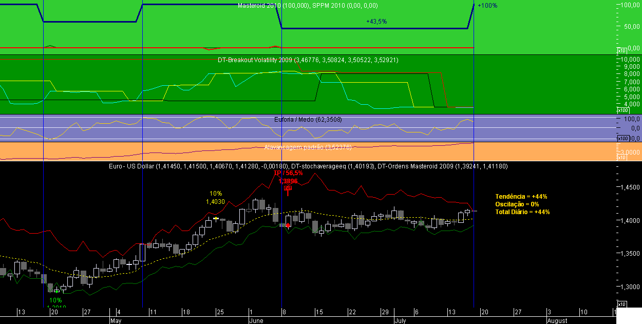 EURUSD Masteroid 2009 20090717.png