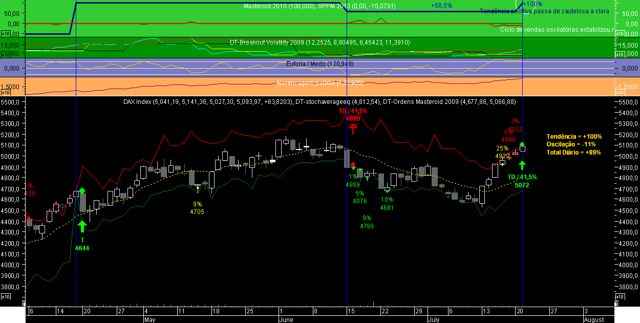 DAX Masteroid 2009 20090721.png