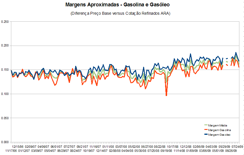 margemcombustiveis090729.PNG
