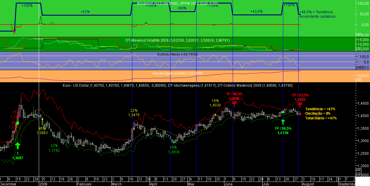 EURUSD Masteroid 2009 20090730.png
