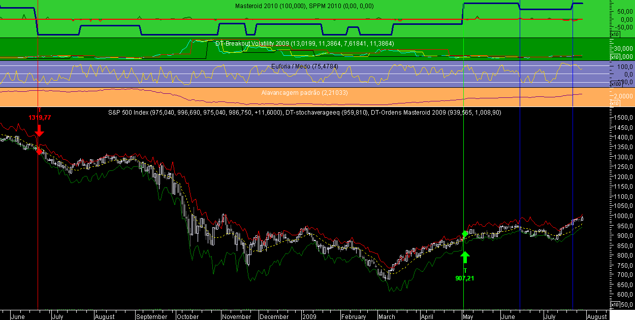 S&P 500 Masteroid 2009 20090730.png