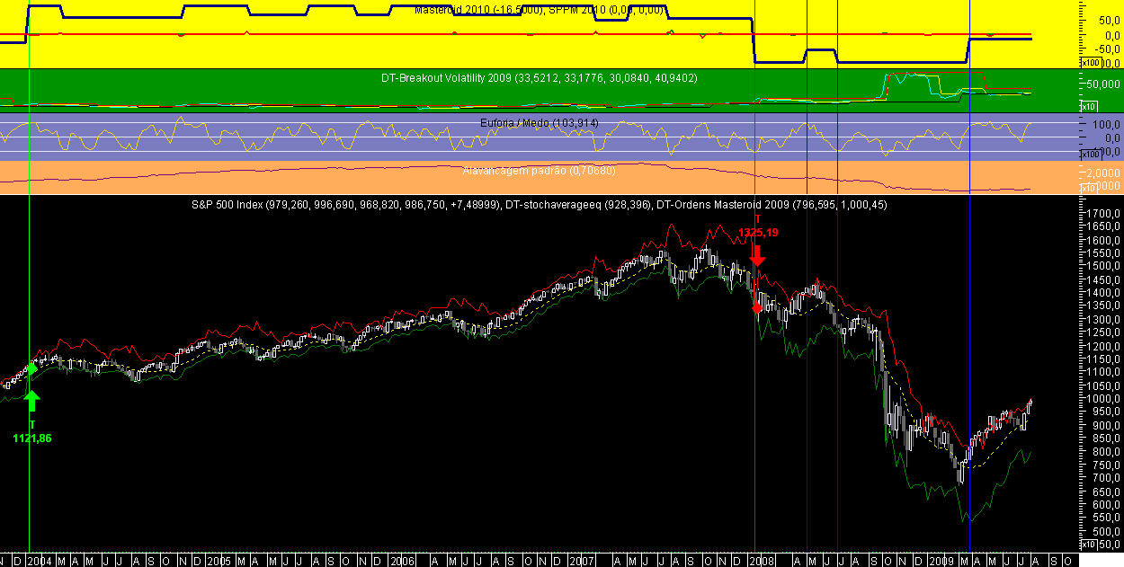 S&P 500 Week Masteroid 2009 20090730.png