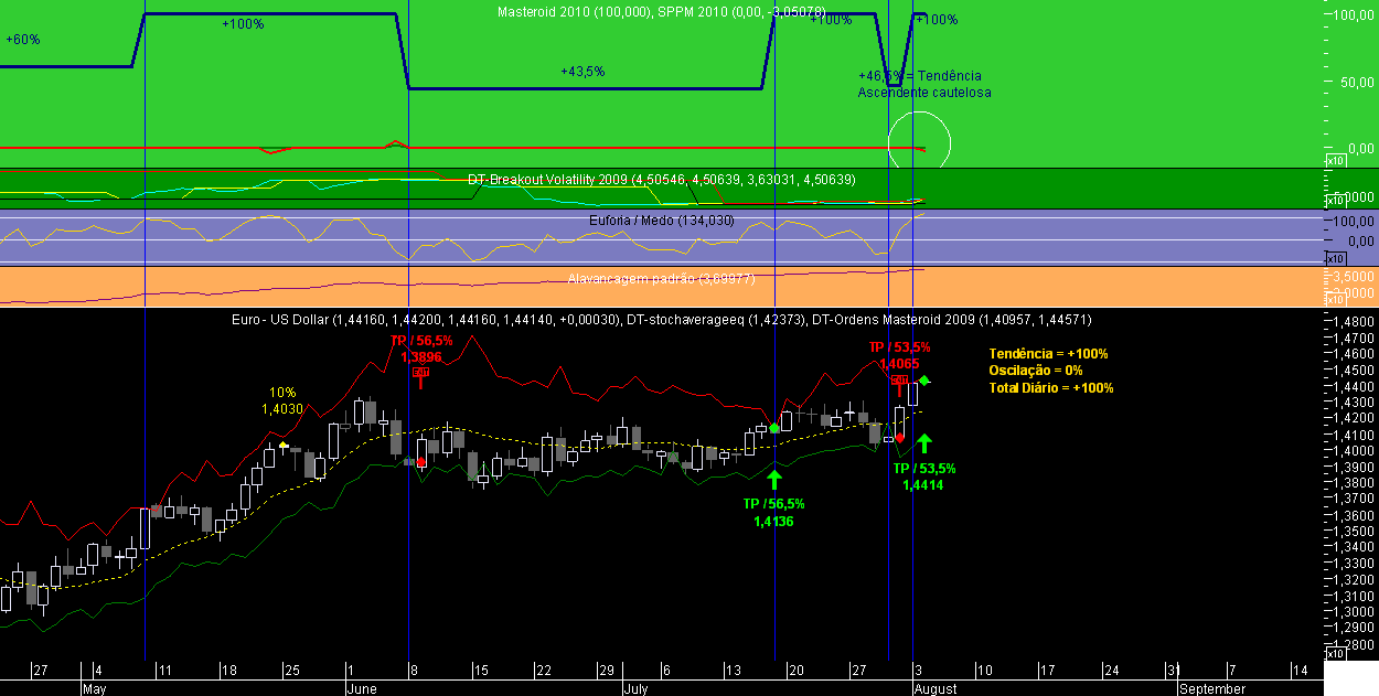 EURUSD Masteroid 2009 20090803.png