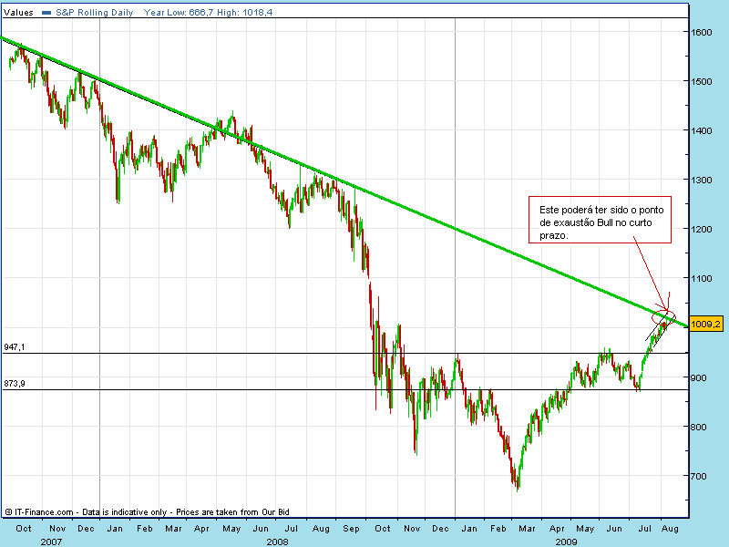 spx dia ft 07 08 2009.gif