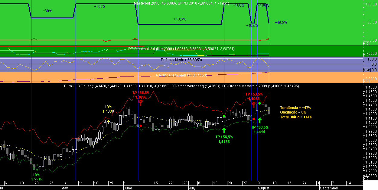 EURUSD Masteroid 2009 20090807.png