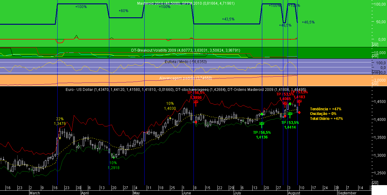 EURUSD Masteroid 2009 20090809.png