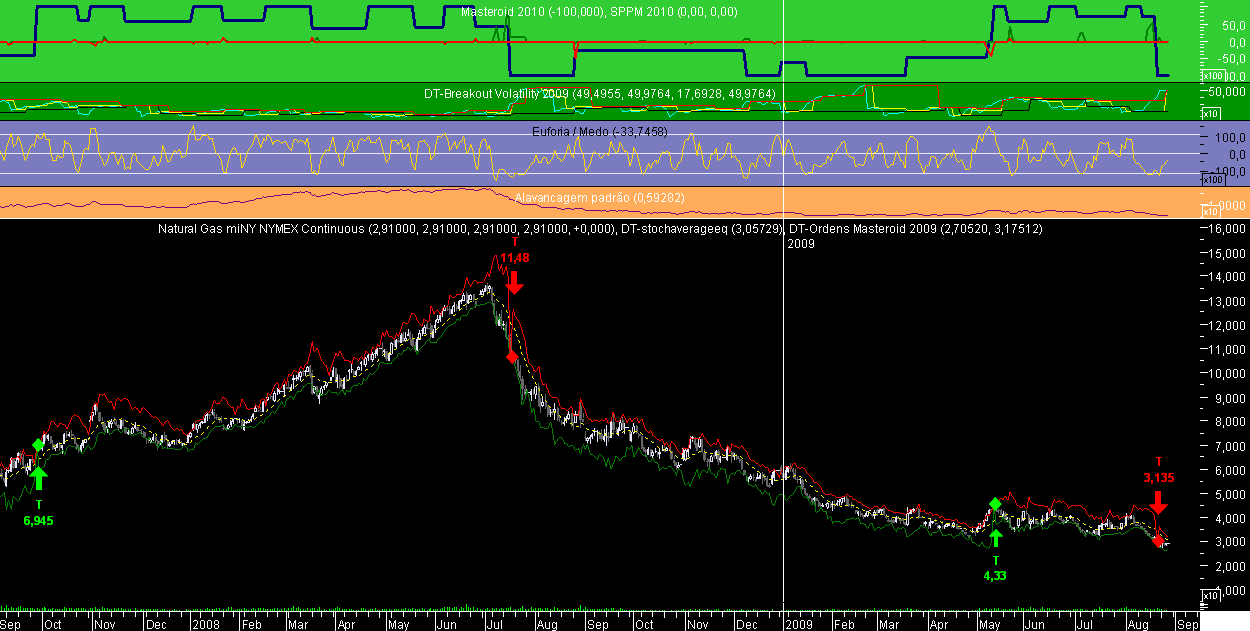 Natural Gas Nymex Masteroid 20090828.png
