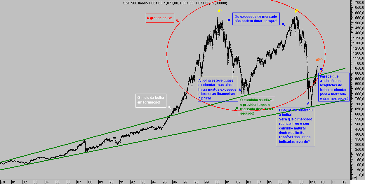 S&P 500 Bolha 20090923.png