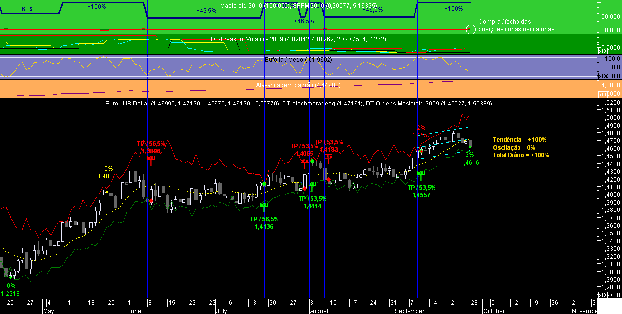 EURUSD Masteroid 2009 20090928.png
