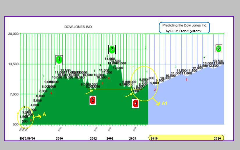 Predicting Dow Jones Ind..JPG