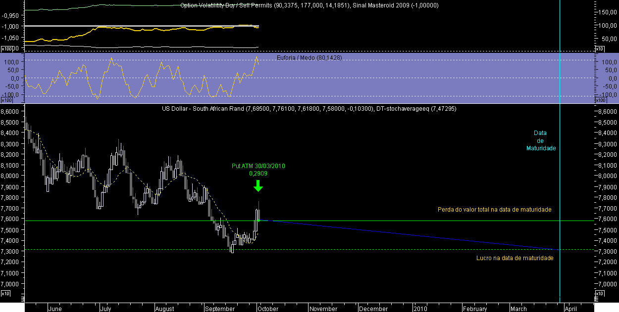 USDZAR OM 20091002.png