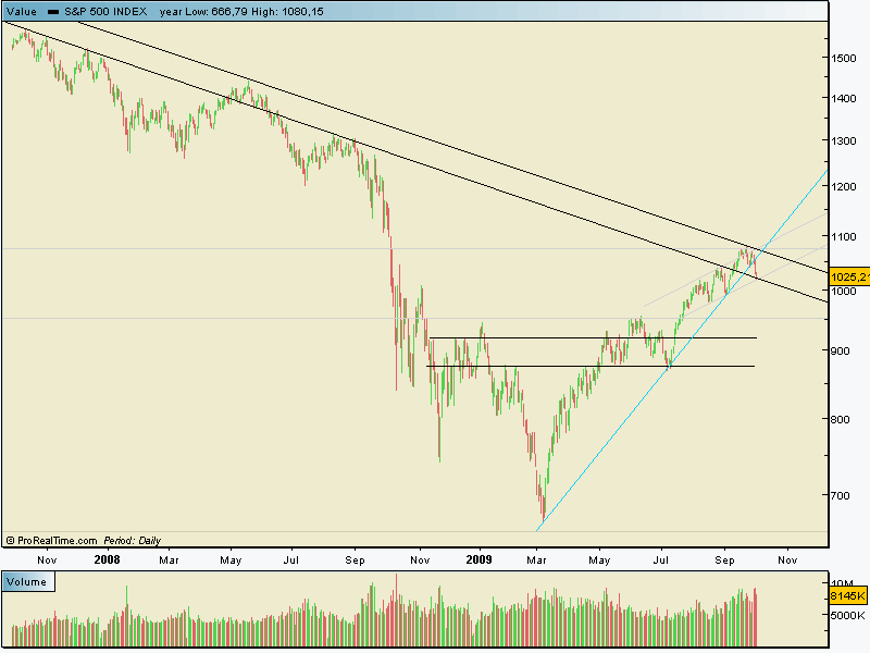 spx 500 02 10 2009.gif