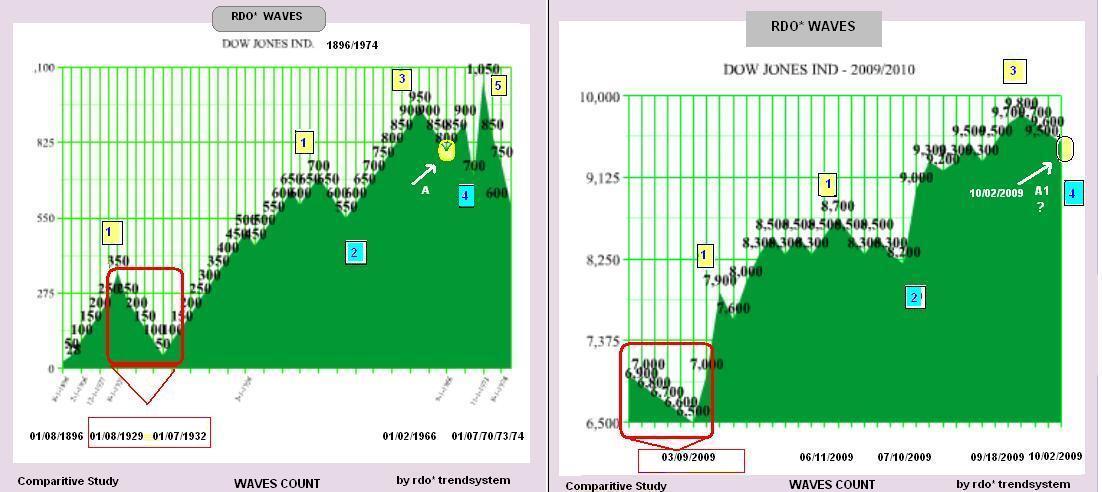 Comparitive Study - Dow Jones-1929-2009.JPG