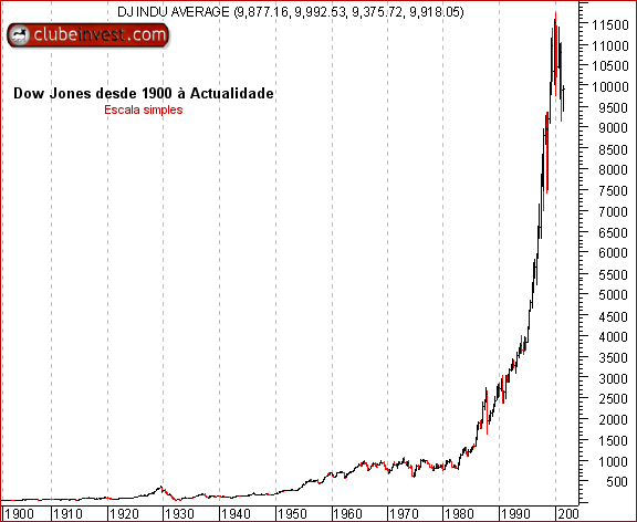 evolucao_dow_1900_2000.png