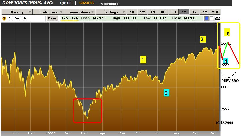 Dow Jones - Previsão.JPG