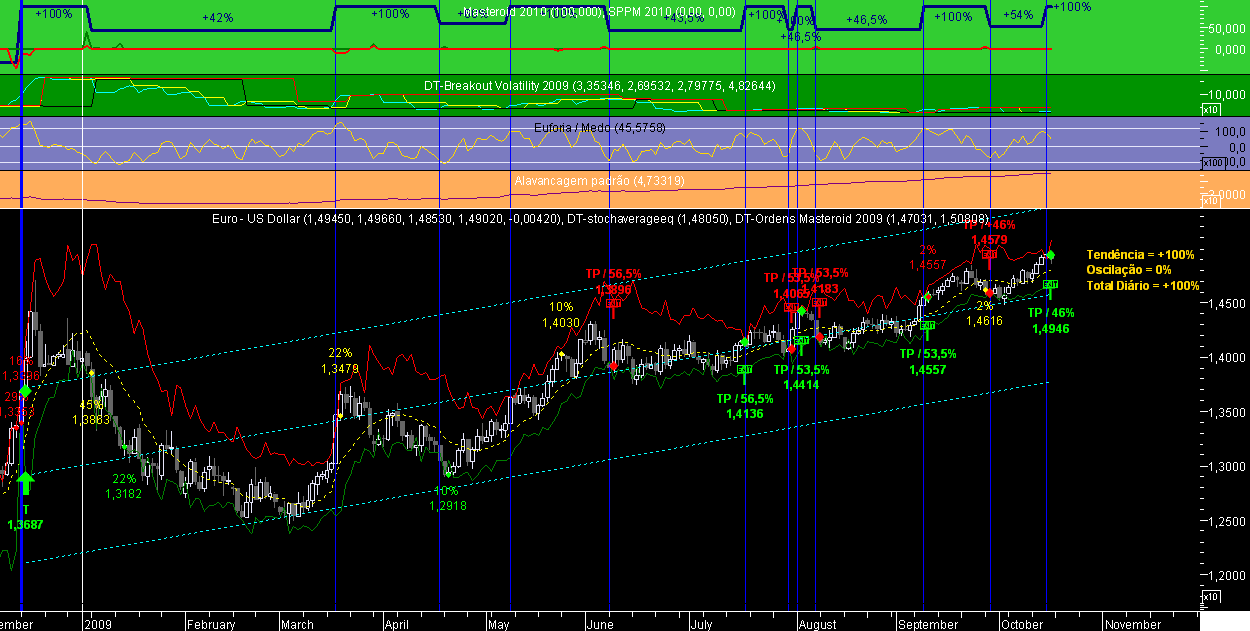 EURUSD Masteroid 2009 20091016.png