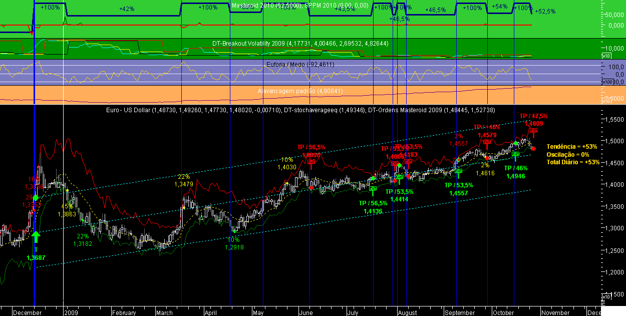 EURUSD Masteroid 2009 20091027.png