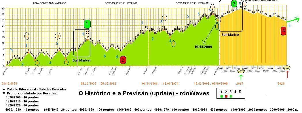 Dow Jones - 2009.JPG