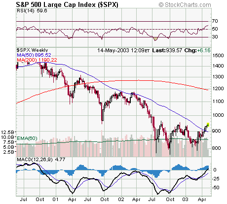 s&p1405_Week.gif