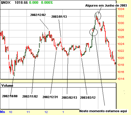 NDX-100 intraday de 2003-03-31.gif