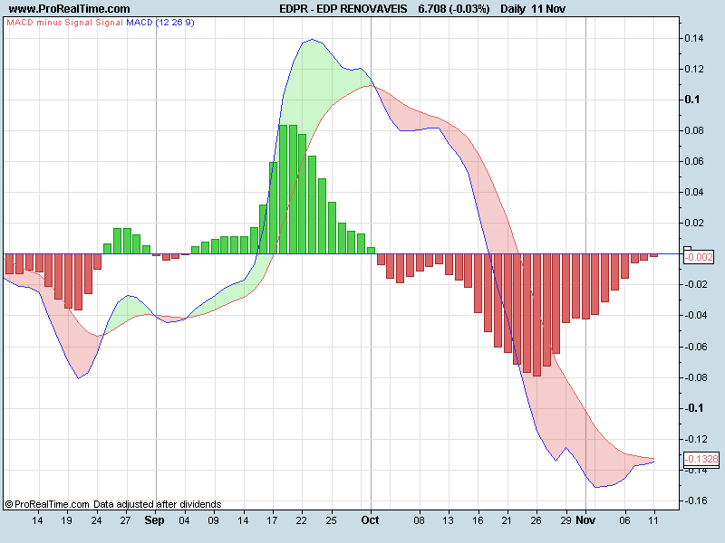 EDP RENOVAVEISmacd.png