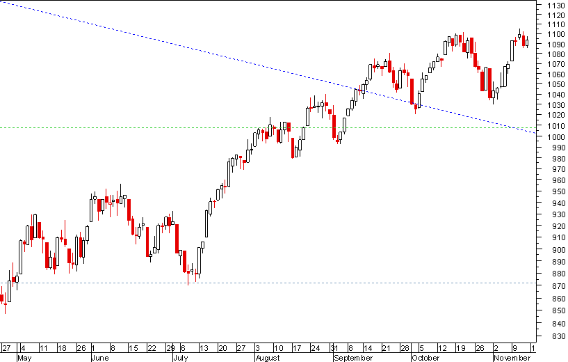 S&P 151109.png