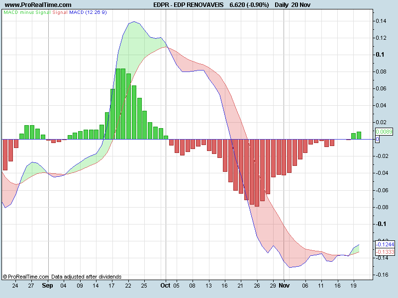 EDP RENOVAVEISmacd.png