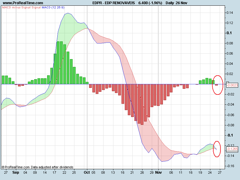 EDP RENOVAVEISmacd.png