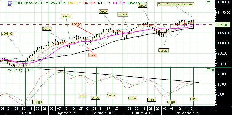 MACD e MA grafico 1dia( BEAR)  27-11 sp.jpg
