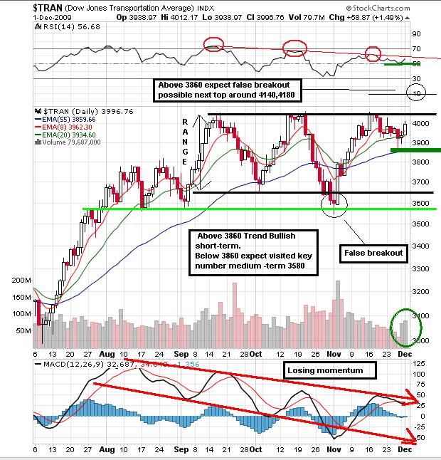 dow jones transportation 01122009.jpg