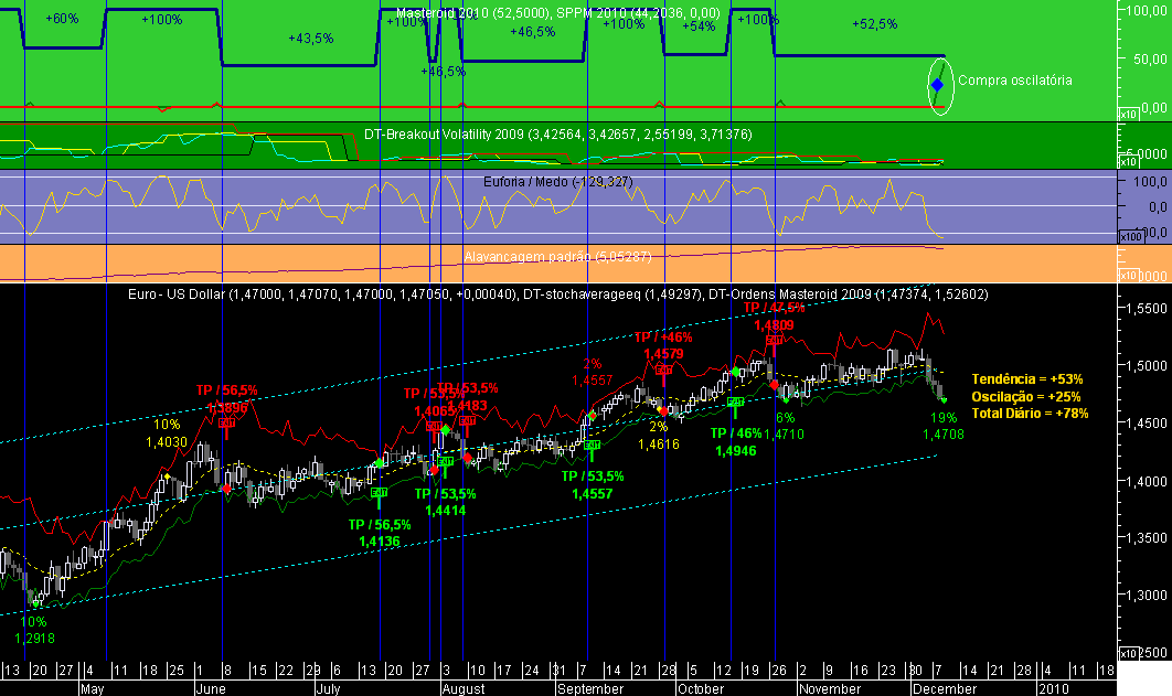 EURUSD Masteroid 2009 20091208.png