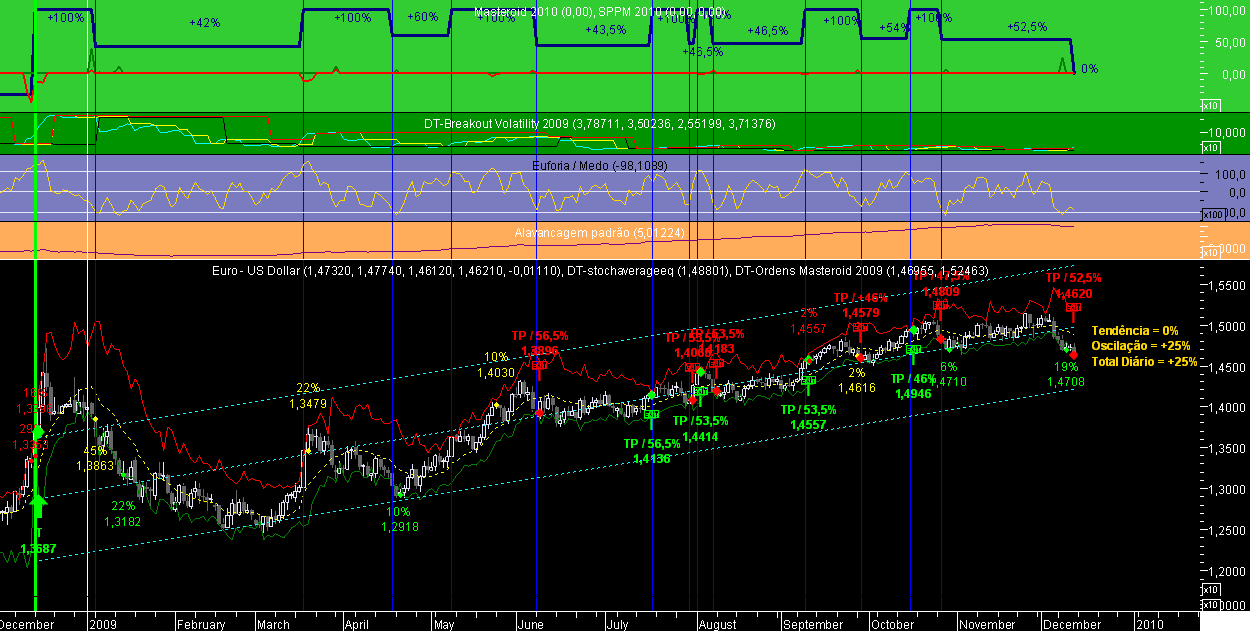EURUSD Masteroid 2009 20091211.png