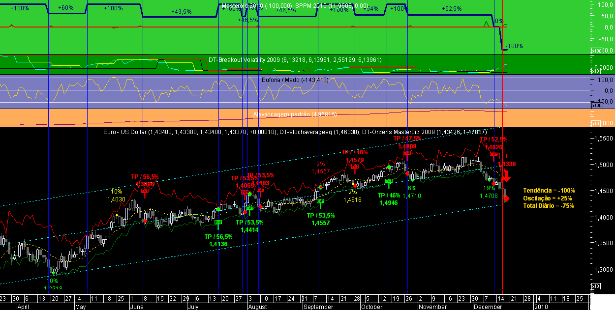 EURUSD Masteroid 2009 20091217.png