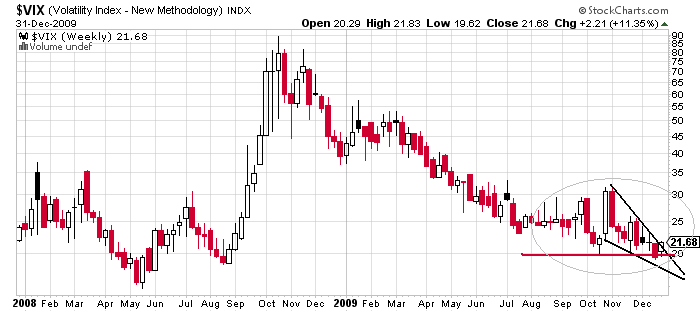 vix  w 31  12 2009.png