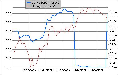 put-call DIS 120109.jpg