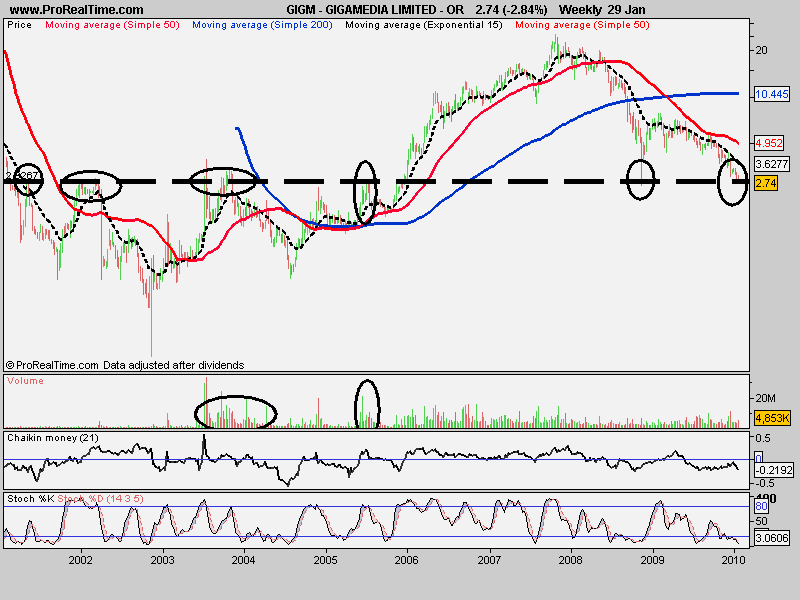 GIGAMEDIA LIMITED - SEMANAL.png