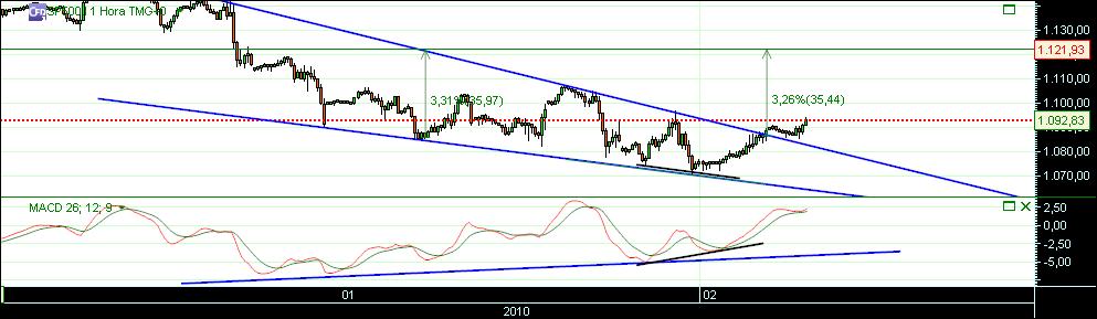 grafico 510 2-2-2010 1h CFD sp 1.jpg