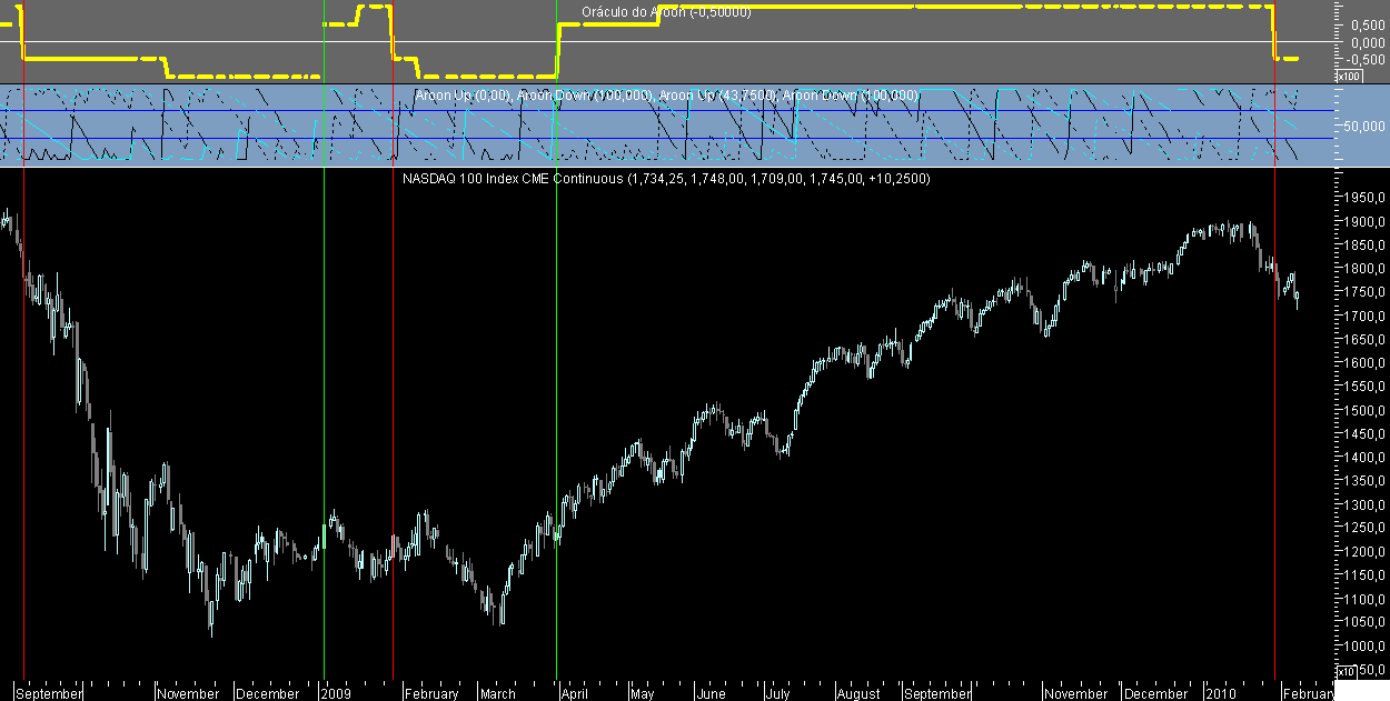 NDX Aroon 20100205.png