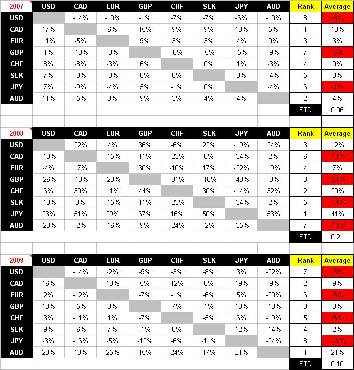 Top 8 Currencies Annual % Change - 2007, 08, 09.JPG